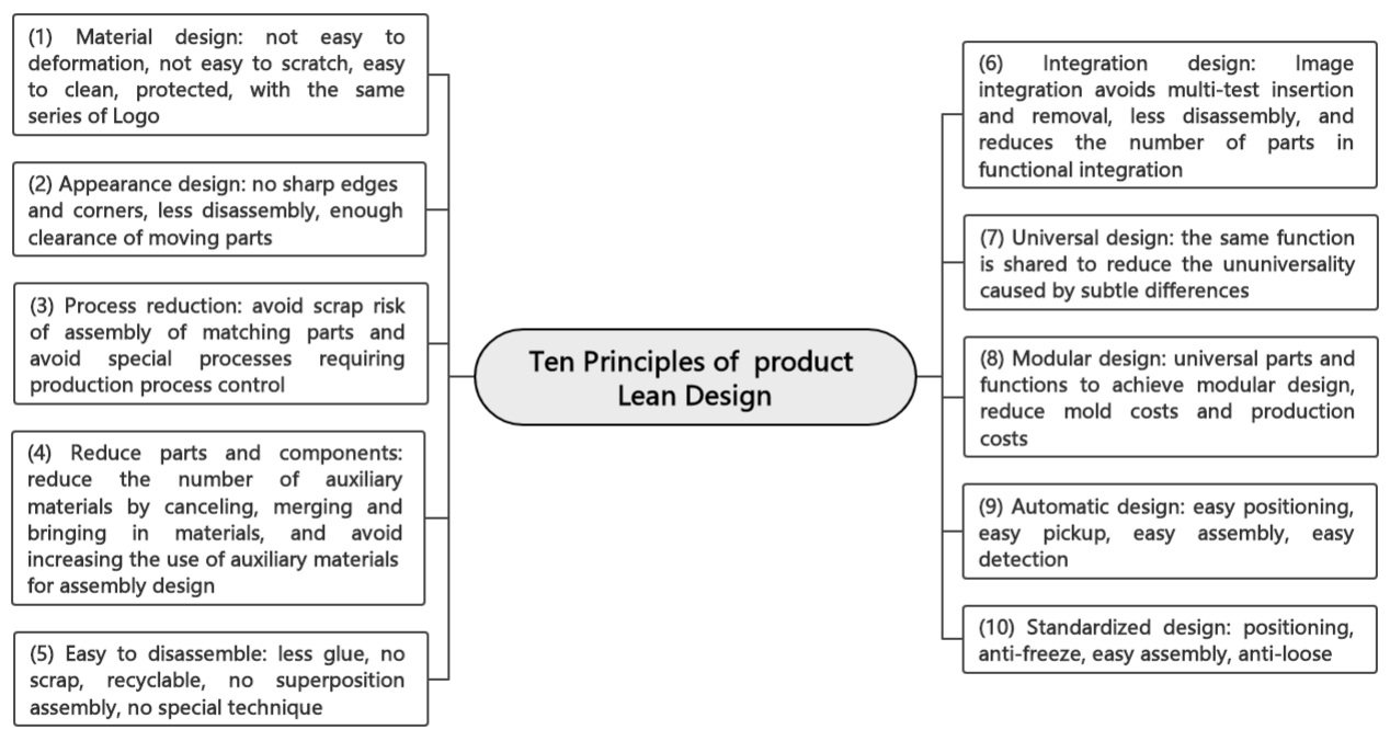 Research on reducing CWS value based on product lean design