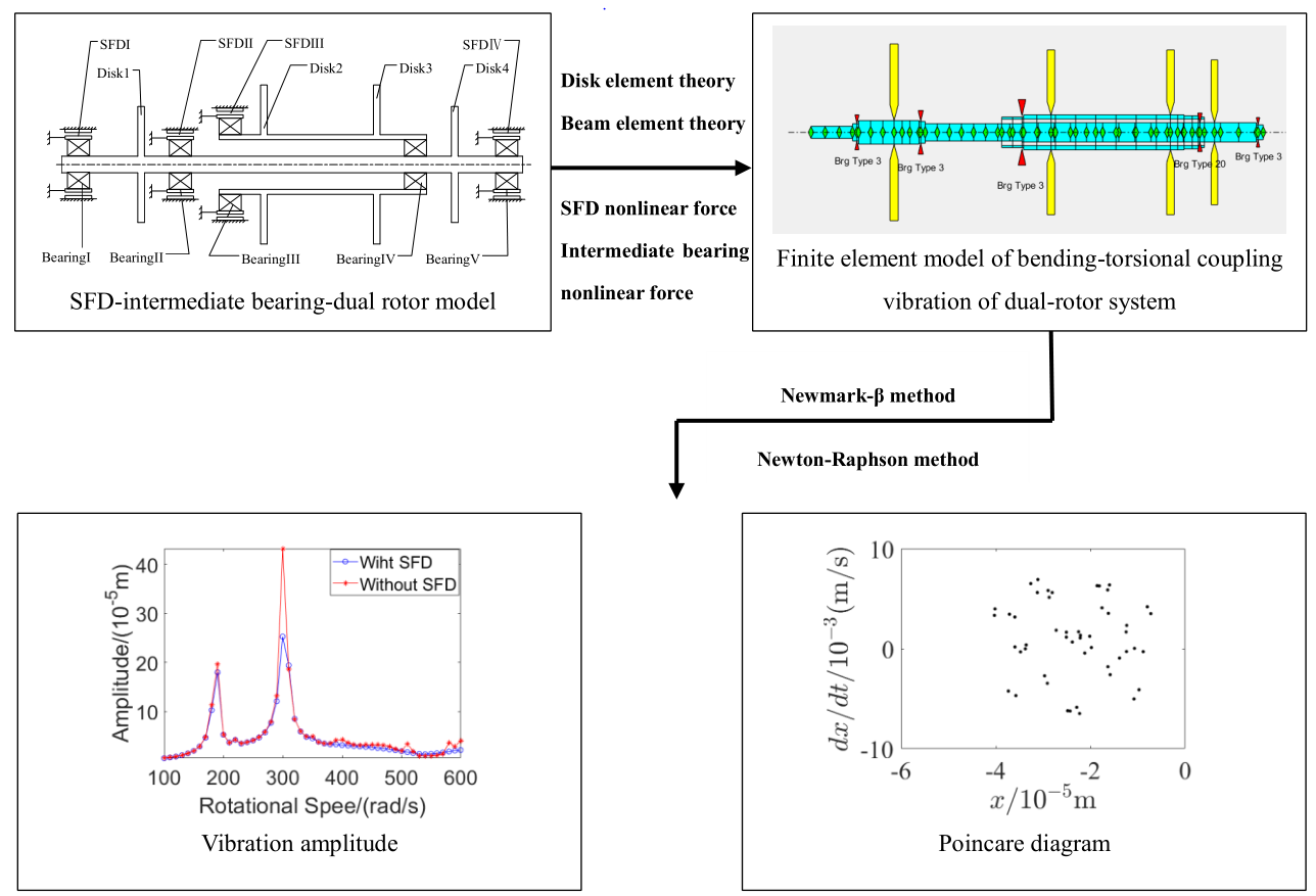 Analysis of the effect of squeeze film damper on the bending-torsional coupling vibration characteristics of dual-rotor system