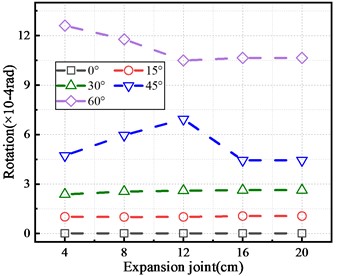 Influence of expansion joint on seismic response of main beam end