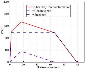 Shear key force deformation envelope