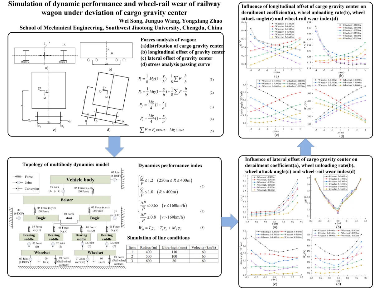 Simulation of dynamic performance and wheel-rail wear of railway wagon ...
