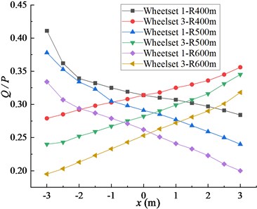 a) Influence of longitudinal offset of cargo gravity center on derailment coefficient,  b) influence of longitudinal offset of cargo gravity center on wheel unloading rate