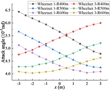 a) Influence of longitudinal offset of cargo gravity center on wheel attack angle,  b) influence of longitudinal offset of cargo gravity center on wheel-rail wear index
