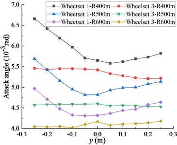 a) Influence of lateral offset of cargo gravity center on wheel attack angle,  b) influence of lateral offset of cargo gravity center on wheel-rail wear index