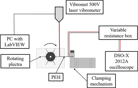 a) Experimental setup schematic representation; b) setup detail: clamping mechanism (1), rotating plectra (2), optimized PEH (3); c) setup detail: DAQ with resistance box (4) and laser vibrometer (5) [12]. Photos were taken by Petar Gljušćić in May 2022 in the Precision Engineering Laboratory  of the Department of Mechanical Engineering Design at the University of Rijeka,  Faculty of Engineering, Rijeka, Croatia
