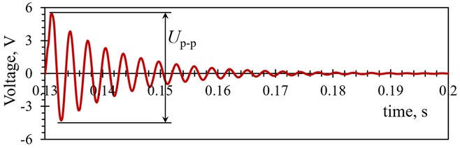 Graphical representation of a) the maximal peak-to-peak and b) average voltage calculated  over the first five PEHs’ oscillations