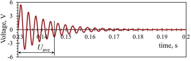 Graphical representation of a) the maximal peak-to-peak and b) average voltage calculated  over the first five PEHs’ oscillations