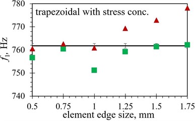 Numerical first eigenfrequency values f1 obtained with different finite element forms with varying edge lengths for the optimized PEH shapes, compared to the respective experimental data:  a) trapezoidal, b) inverted trapezoidal, c) notched, d) trapezoidal with stress concentrators  and e) inverted trapezoidal with stress concentrators
