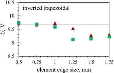 Numerical maximal peak-to-peak output voltage values obtained with different finite element forms with varying edge lengths for the optimized PEH shapes, compared to the respective experimental data:  a) trapezoidal, b) inverted trapezoidal, c) notched, d) trapezoidal with stress concentrators  and e) inverted trapezoidal with stress concentrators