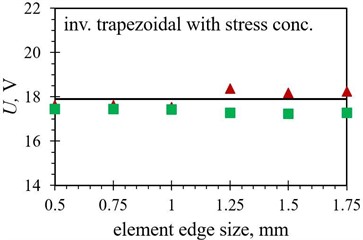 Numerical maximal peak-to-peak output voltage values obtained with different finite element forms with varying edge lengths for the optimized PEH shapes, compared to the respective experimental data:  a) trapezoidal, b) inverted trapezoidal, c) notched, d) trapezoidal with stress concentrators  and e) inverted trapezoidal with stress concentrators