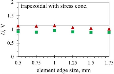 Numerical average output voltage values, measured over the first five PEH oscillations, obtained with different finite element forms with varying edge lengths for optimized PEH shapes, compared to the respective experimental data: a) trapezoidal, b) inverted trapezoidal, c) notched, d) trapezoidal with stress concentrators and e) inverted trapezoidal with stress concentrators