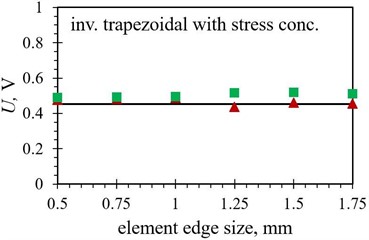 Numerical average output voltage values, measured over the first five PEH oscillations, obtained with different finite element forms with varying edge lengths for optimized PEH shapes, compared to the respective experimental data: a) trapezoidal, b) inverted trapezoidal, c) notched, d) trapezoidal with stress concentrators and e) inverted trapezoidal with stress concentrators