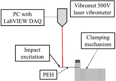 a) Experimental setup: optimized PEH (1), clamping mechanism (2), laser vibrometer (3), vibrometer control and DAQ (4); b) detail: clamped optimized PEH; c) setup schematic representation. Photos were taken by Petar Gljušćić in May 2022 in the Precision Engineering Laboratory of the Department of Mechanical Engineering Design at the University of Rijeka, Faculty of Engineering, Rijeka, Croatia