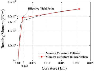 Moment-Curvature curves of piers