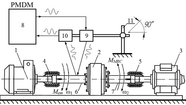 Experimental stand equipped with non-contact ultrasonic PMDM:  1 – electric motor, 2 – disk MP-coupling, 3 – electromagnetic brake, 4, 5 – pin-bush flexible couplings, 6, 7 – driving and driven shafts of the coupling, 8 – phase microdisplacement meter, 9 and 10 – piezoelectric incident and receiving elements, 11 – console