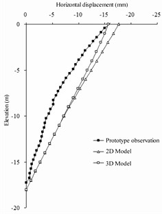 Horizontal displacement of numerical simulation and prototype observations