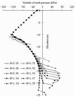 Earth pressure variation of full-barrier type