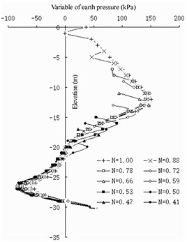 Earth pressure variation of semi-barrier type
