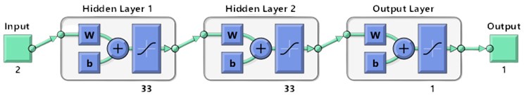 Artificial neural network architecture