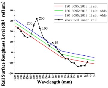 One-third octave wavelength diagram of rail roughness level of SSFST