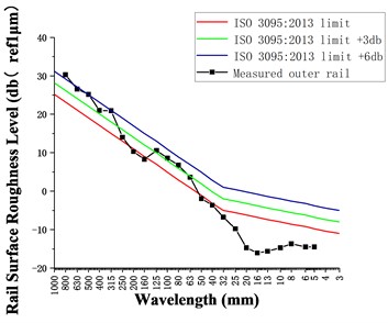 One-third octave wavelength diagram of rail roughness level of SSFST