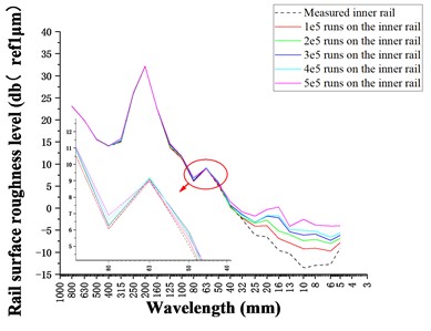 One-third octave wavelength diagram of rail wear depth level