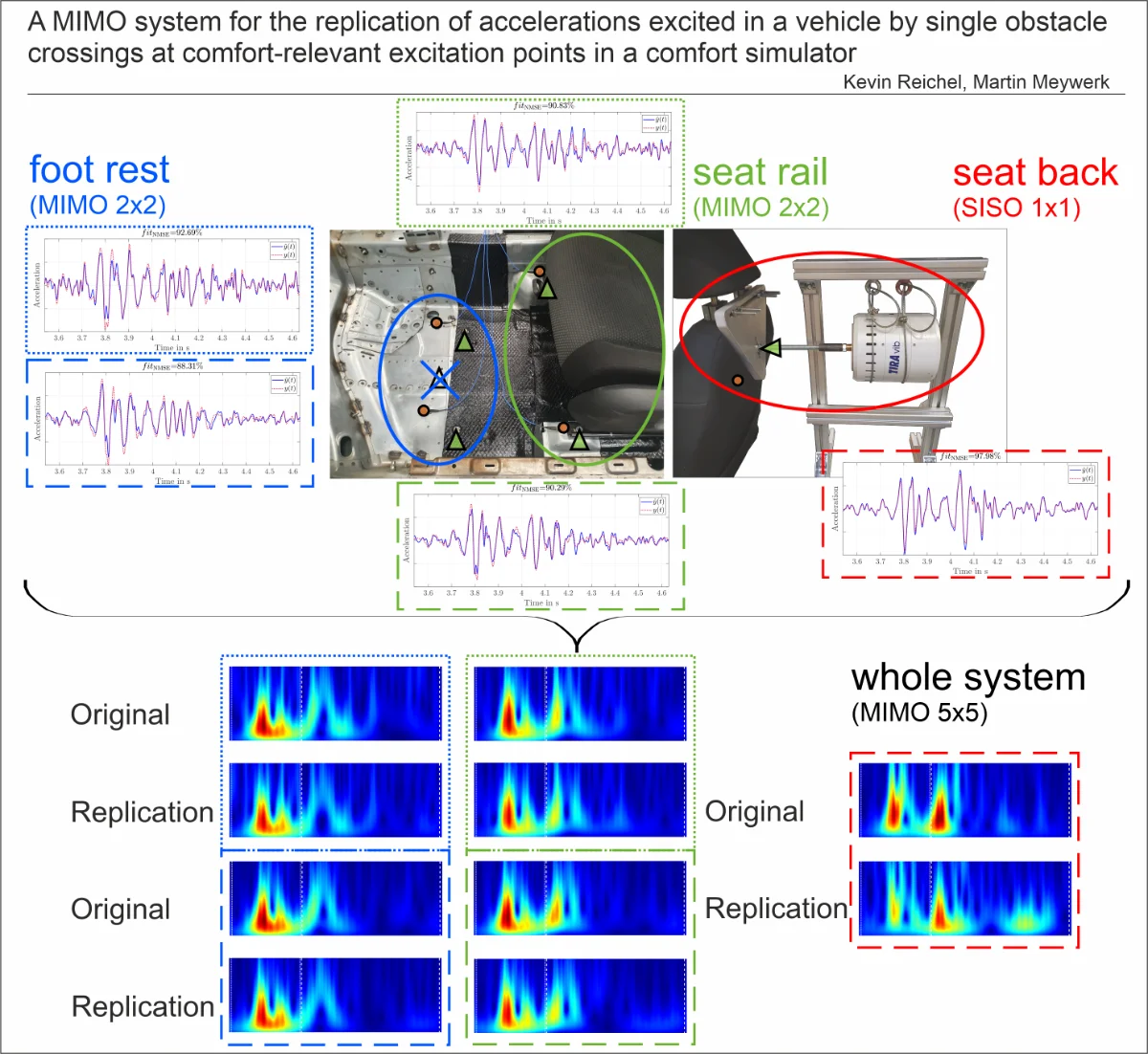 A MIMO system for the replication of accelerations excited in a vehicle ...