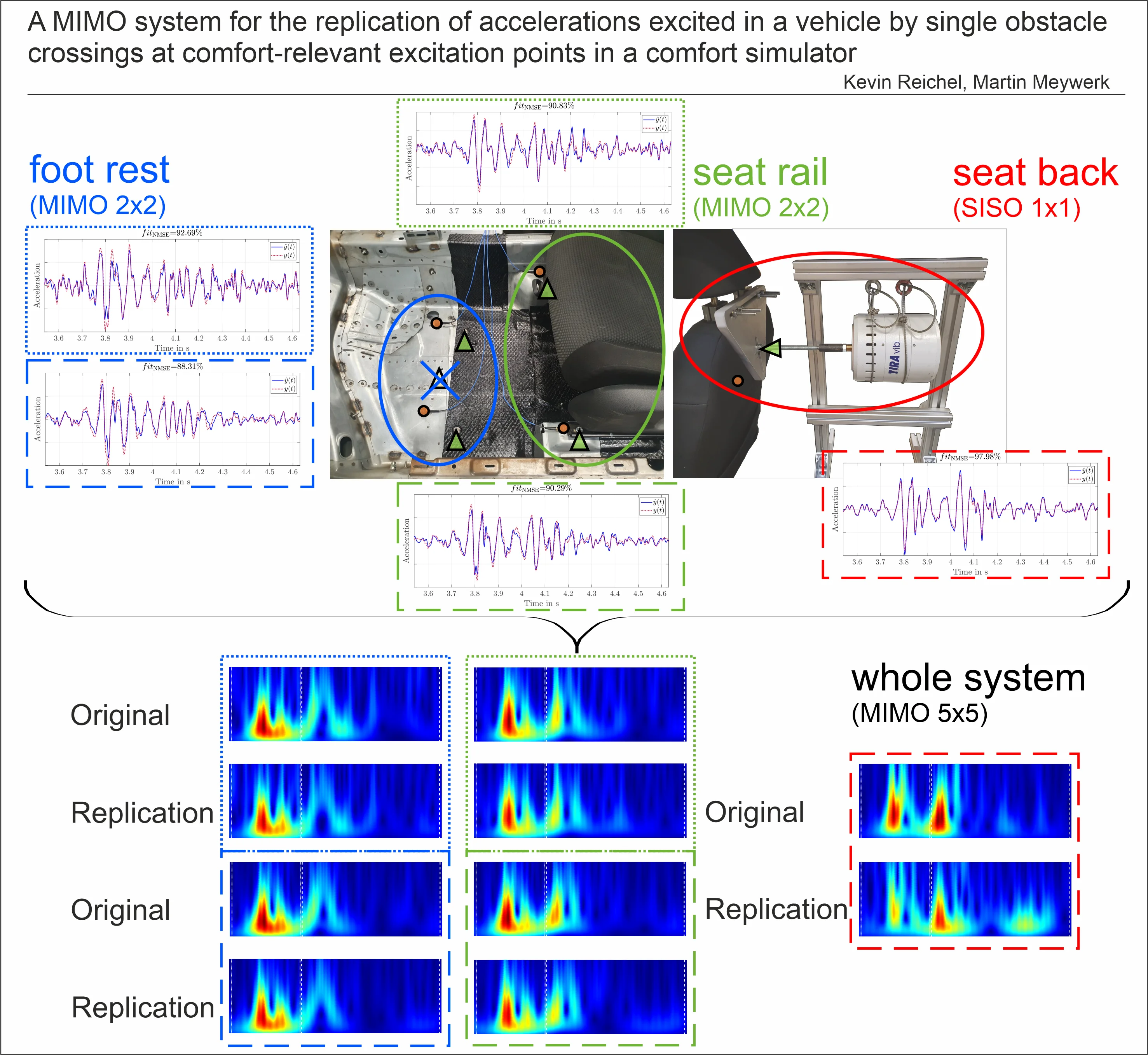 A MIMO system for the replication of accelerations excited in a vehicle by single obstacle crossings at comfort-relevant excitation points in a comfort simulator