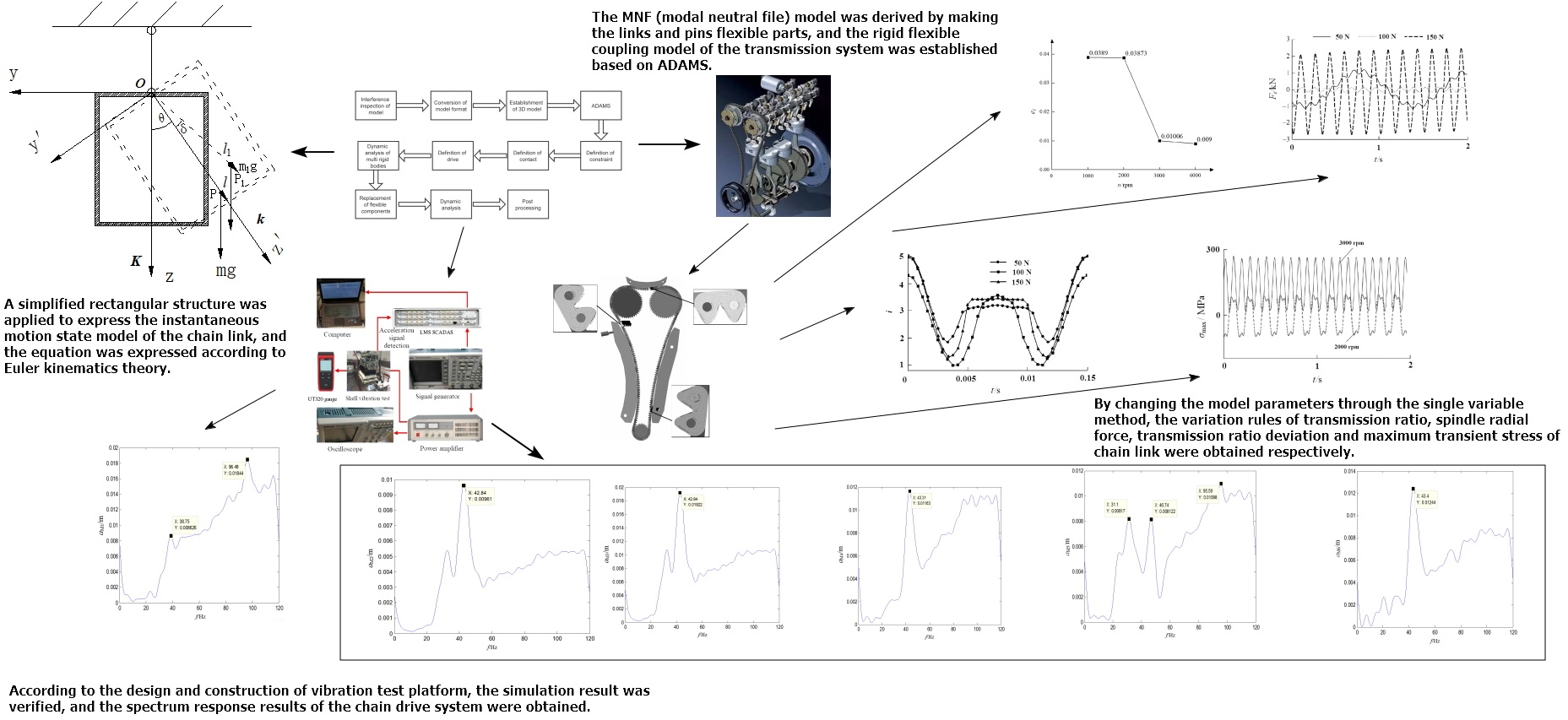 Research on dynamic characteristics of marine engine transmission system