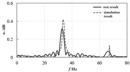 Spectrum response result of the chain drive system