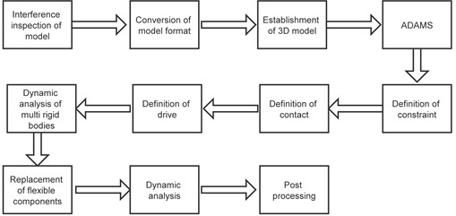 Dynamic modeling and analysis process