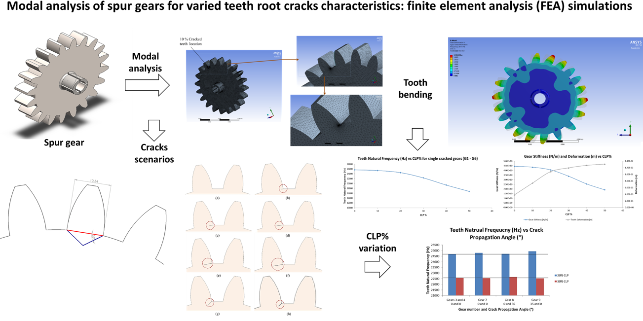 Modal analysis of spur gears for varied teeth root cracks characteristics: finite element analysis (FEA) simulations