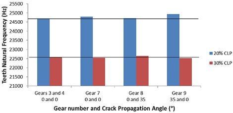 The effect of the crack propagation angle effect (bar chart)