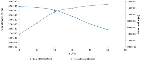 Stiffness and deformation vs CLP% for all single cracked gears