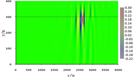 Snapshot of acoustic pressure  and vertical stress (H= 100 m, d= 95 m, fc= 10 Hz, t= 2 s)