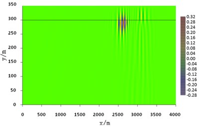 Snapshot of acoustic pressure or vertical stress (d= 45 m, fc= 20 Hz, t= 2 s)