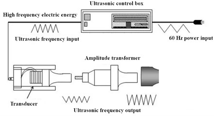 Principle and application of ultrasonic vibration