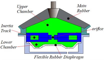 Hydraulic mount: a) structure diagram, b) lumped parameter model