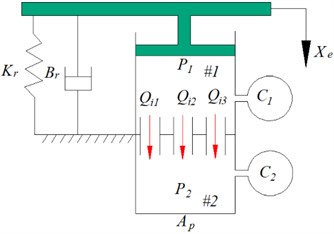 Multi-inertia channel hydraulic mount: a) lumped parameter model, b) equivalent mechanical model