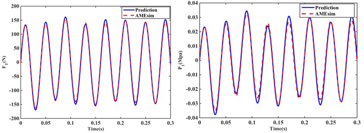 Steady-state response of transfer force and upper chamber pressure for Z1, Z4 and Z5 structures  at 25 Hz, amplitude of 0.3 mm: a) Z1 structure; b) Z4 structure, c) Z5 structure