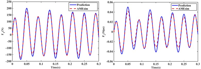 Steady-state response of transfer force and upper chamber pressure for Z1, Z4 and Z5 structures  at 25 Hz, amplitude of 0.3 mm: a) Z1 structure; b) Z4 structure, c) Z5 structure