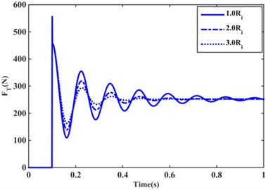 Transfer force response of Z1 structure with different step excitation for model I configuration:  a) Normalized response of transfer force with different excitation amplitude under AMEsim;  b) Transfer force response with different damping values solved analytically