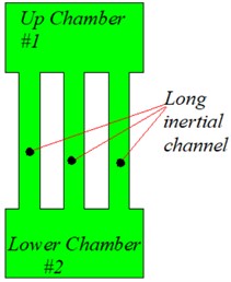 Multiple configurations of the hydraulic mount prototype a) single long inertia channel, configuration Z1, (L1= 212 mm, D1= 8.53 mm), configuration Z2 (L2=4L1, D2=D1); b) parallel combination of long inertia channel and orifice flow channel, configuration Z3 (L3=4L1, D3=D1,  Lo1= 2 mm, Do1= 0.2 mm); configuration Z4 (L4=4L1, D4=D1, Lo2=Lo1, Do2=5Do1);  c) parallel combination of three long inertia channels, configuration Z5 (L51=L52=L1, L53=4L1,  D51=D52=D53=D1), configuration Z6 (L51=L52=L53=L1, D51=D52=D53=D1)