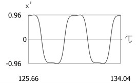 Steady state motion for h=0.1, f=1, ν=1.5