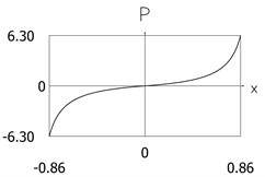 Conservative system for x0=0, x'0=1.5