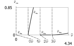 Amplitude frequency characteristics: constant part and amplitudes of the first three harmonics