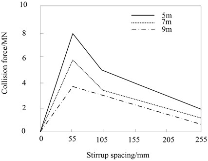 Peak value variation of impact force under different bridge height and stirrup spacing