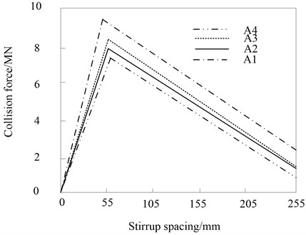Peak value of impact force under different concrete strength and stirrup spacing
