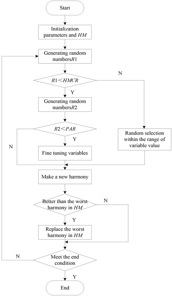 Flow chart of basic harmony algorithm