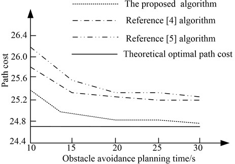Comparison results of path cost convergence  of obstacle avoidance planning with different algorithms